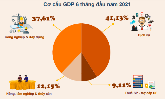 GDP quý II/2021 tăng 6.61%, 6 tháng đầu năm tăng 5,64%