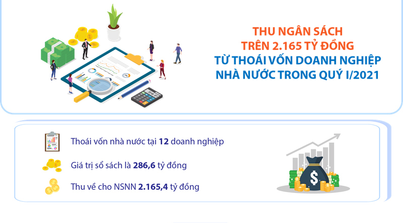 Qúy I/2021, Ngân sách quốc gia thu trên 2.165 tỷ đồng từ thoái vốn doanh nghiệp Nhà nước